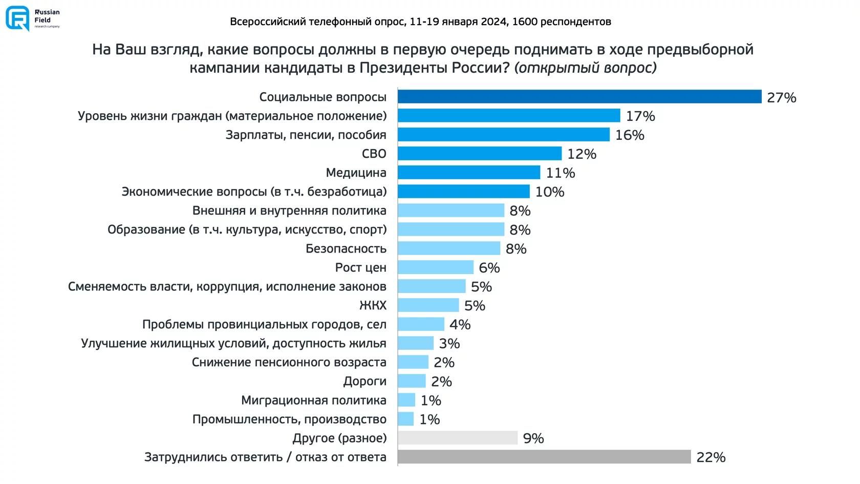 Результат опроса Russian Field